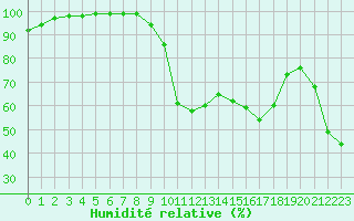 Courbe de l'humidit relative pour Le Luc - Cannet des Maures (83)