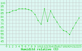 Courbe de l'humidit relative pour Saint-Brieuc (22)