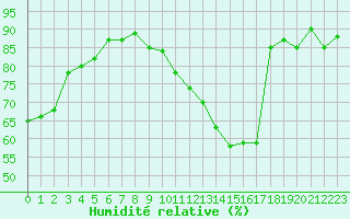 Courbe de l'humidit relative pour Avignon (84)