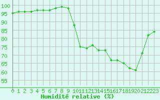 Courbe de l'humidit relative pour Souprosse (40)