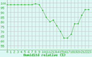 Courbe de l'humidit relative pour Chteauroux (36)