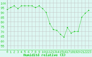 Courbe de l'humidit relative pour Dounoux (88)