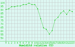 Courbe de l'humidit relative pour Rochegude (26)