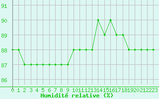 Courbe de l'humidit relative pour Boulaide (Lux)