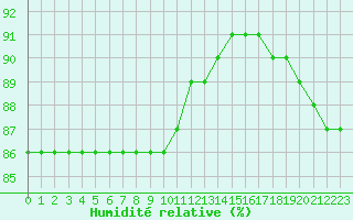 Courbe de l'humidit relative pour Boulaide (Lux)