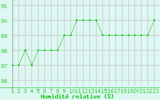Courbe de l'humidit relative pour Rethel (08)