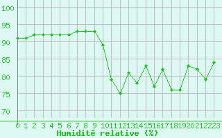 Courbe de l'humidit relative pour Douzy (08)