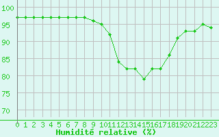 Courbe de l'humidit relative pour Guret Saint-Laurent (23)