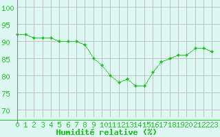 Courbe de l'humidit relative pour Gjilan (Kosovo)