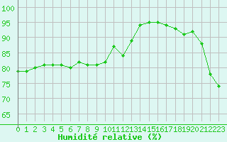 Courbe de l'humidit relative pour Paris - Montsouris (75)