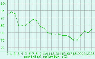 Courbe de l'humidit relative pour Boulogne (62)