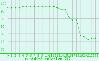 Courbe de l'humidit relative pour Nantes (44)