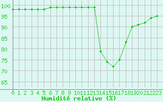 Courbe de l'humidit relative pour Lyon - Bron (69)
