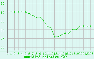 Courbe de l'humidit relative pour Sainte-Menehould (51)