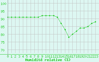 Courbe de l'humidit relative pour Rethel (08)