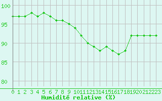 Courbe de l'humidit relative pour Ile de Groix (56)