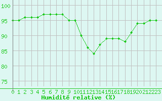 Courbe de l'humidit relative pour Evreux (27)