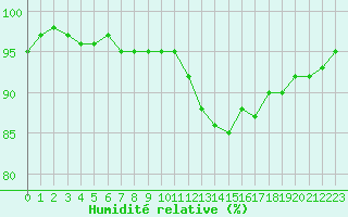Courbe de l'humidit relative pour Arles (13)