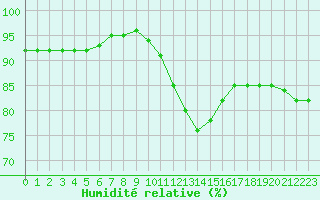 Courbe de l'humidit relative pour Strasbourg (67)