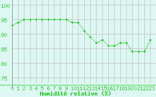 Courbe de l'humidit relative pour Montroy (17)
