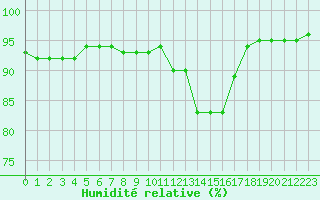 Courbe de l'humidit relative pour Pordic (22)