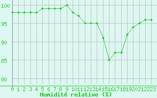 Courbe de l'humidit relative pour Dijon / Longvic (21)