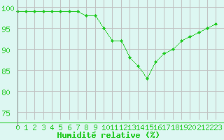Courbe de l'humidit relative pour Evreux (27)