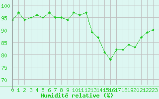 Courbe de l'humidit relative pour Courcouronnes (91)