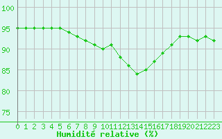Courbe de l'humidit relative pour Mazinghem (62)