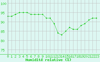 Courbe de l'humidit relative pour Izegem (Be)