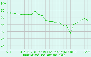 Courbe de l'humidit relative pour Saint-Haon (43)