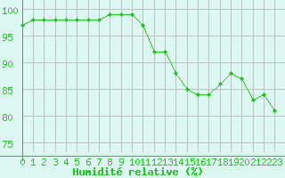Courbe de l'humidit relative pour Aigrefeuille d'Aunis (17)
