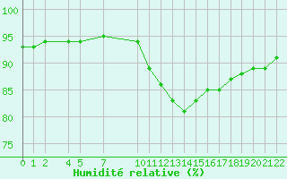 Courbe de l'humidit relative pour Variscourt (02)