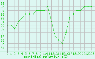 Courbe de l'humidit relative pour Saint-Saturnin-Ls-Avignon (84)
