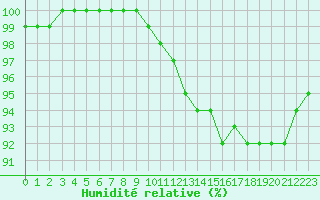 Courbe de l'humidit relative pour Luxeuil (70)