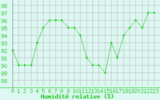 Courbe de l'humidit relative pour Chartres (28)