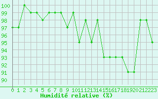 Courbe de l'humidit relative pour Bonnecombe - Les Salces (48)