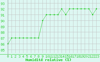 Courbe de l'humidit relative pour Saint-Jean-de-Vedas (34)