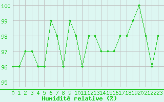 Courbe de l'humidit relative pour Bouligny (55)