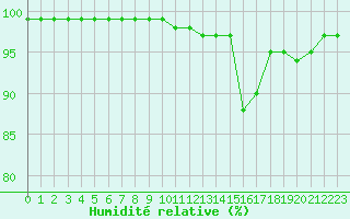 Courbe de l'humidit relative pour Cap de la Hague (50)