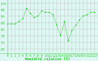 Courbe de l'humidit relative pour Chlons-en-Champagne (51)
