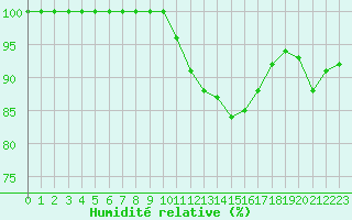 Courbe de l'humidit relative pour Auch (32)