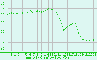 Courbe de l'humidit relative pour Biarritz (64)