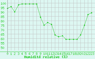Courbe de l'humidit relative pour Harville (88)