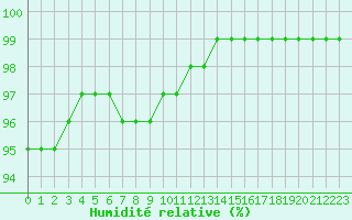 Courbe de l'humidit relative pour Lobbes (Be)