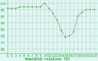 Courbe de l'humidit relative pour Jonzac (17)