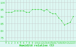 Courbe de l'humidit relative pour Saint-Martial-de-Vitaterne (17)