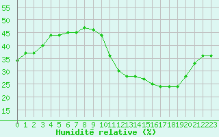 Courbe de l'humidit relative pour Lemberg (57)