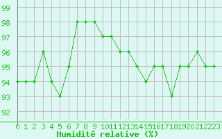 Courbe de l'humidit relative pour Orly (91)