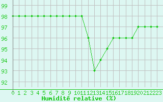 Courbe de l'humidit relative pour Angoulme - Brie Champniers (16)